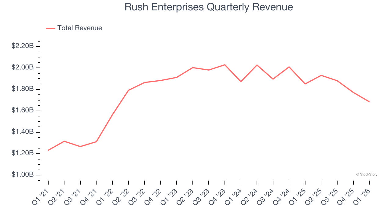 Rush Enterprises Quarterly Revenue