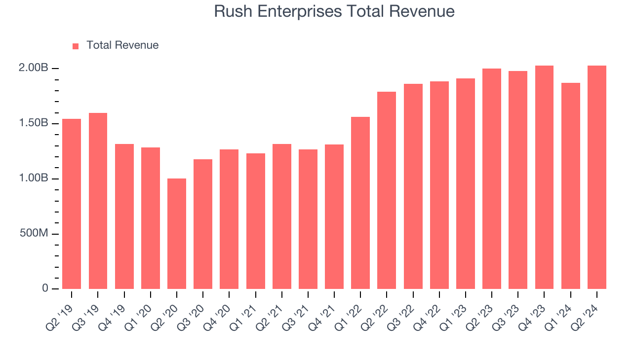 Rush Enterprises Total Revenue