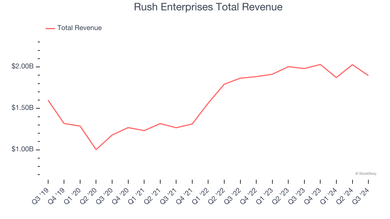 Rush Enterprises Total Revenue