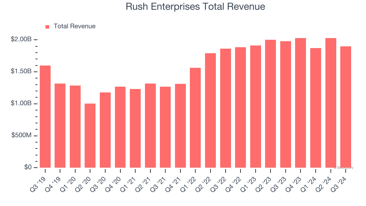 Rush Enterprises Total Revenue