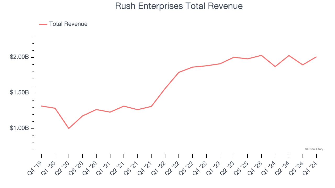 Rush Enterprises Total Revenue