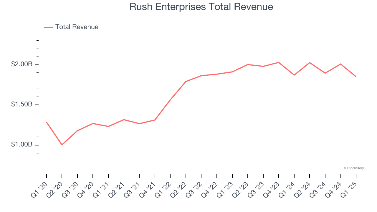 Rush Enterprises Total Revenue