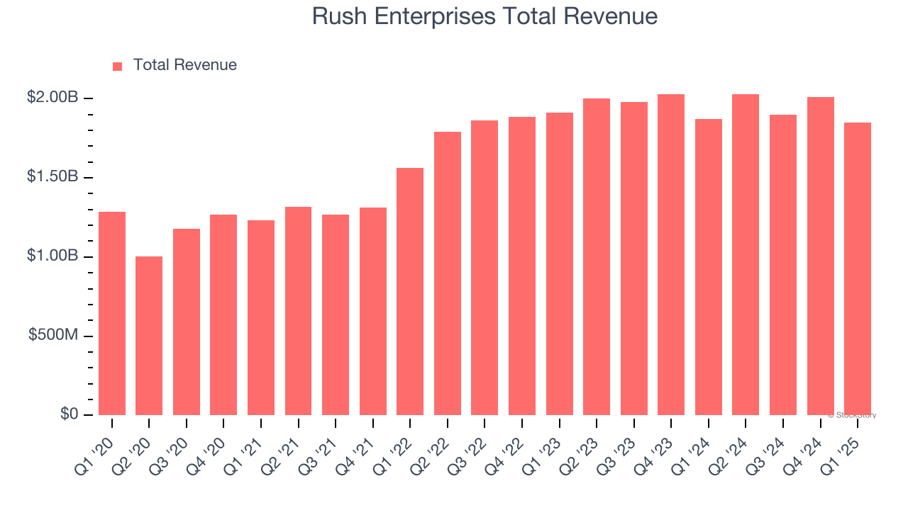Rush Enterprises Total Revenue