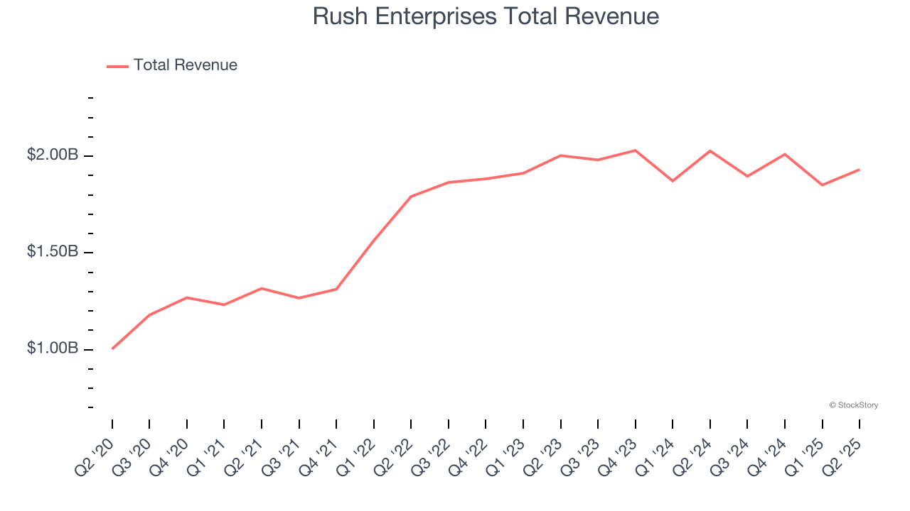 Rush Enterprises Total Revenue