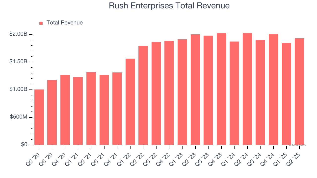 Rush Enterprises Total Revenue