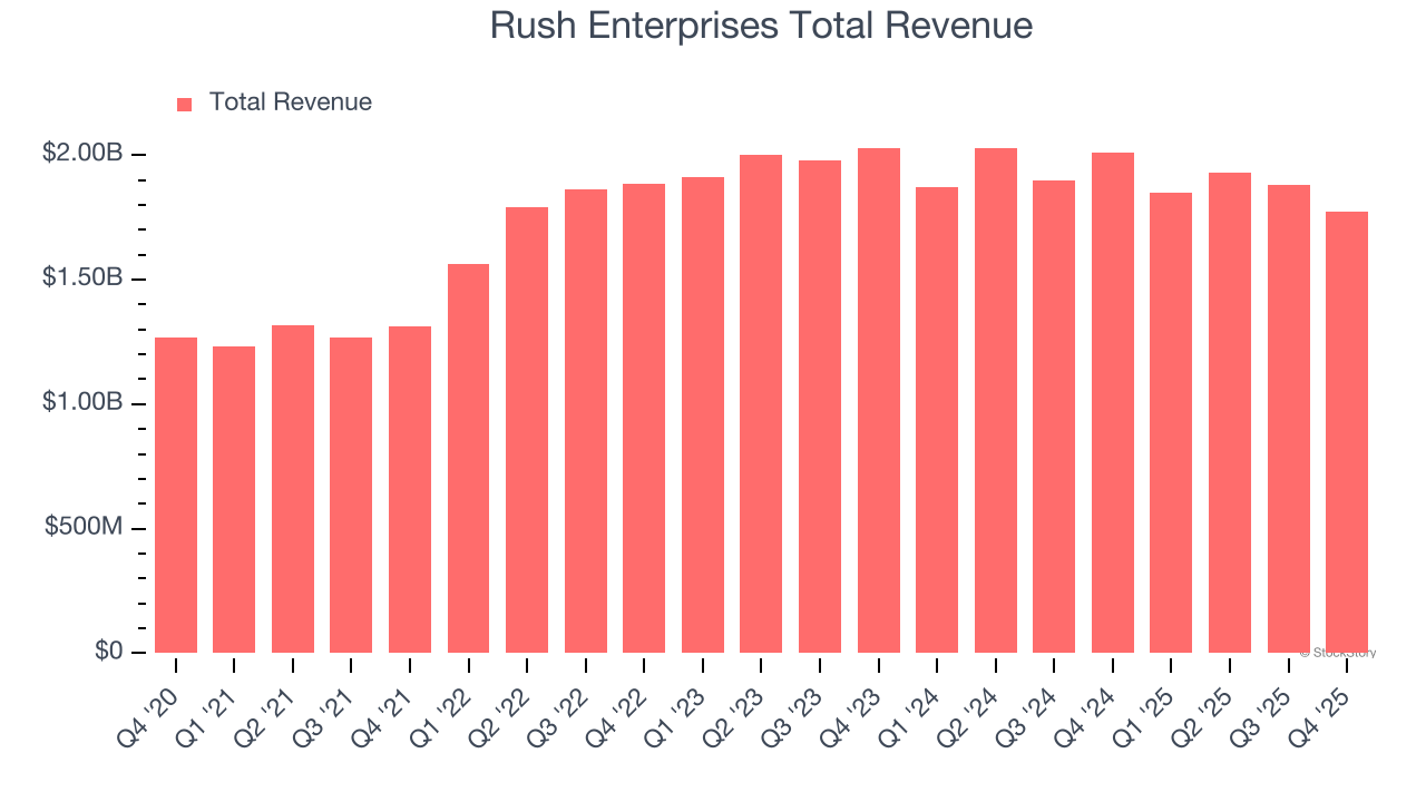 Rush Enterprises Total Revenue