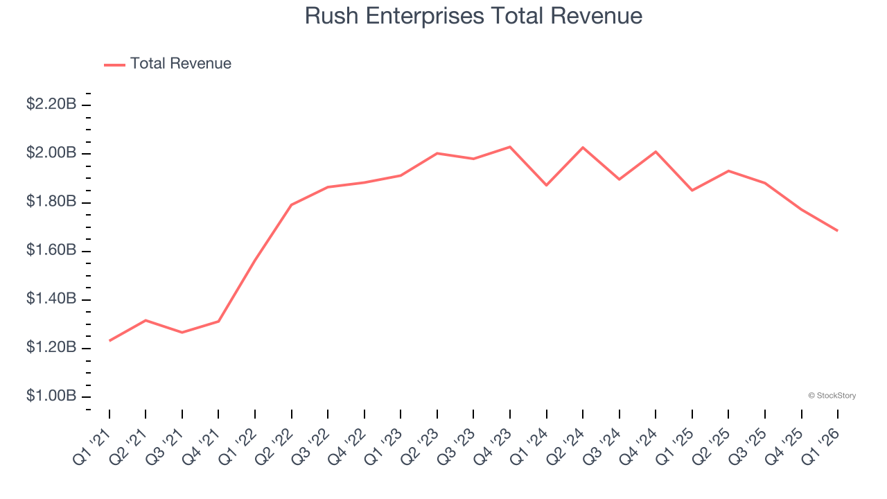 Rush Enterprises Total Revenue