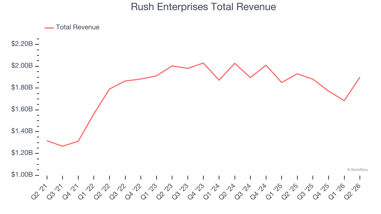 Rush Enterprises Total Revenue