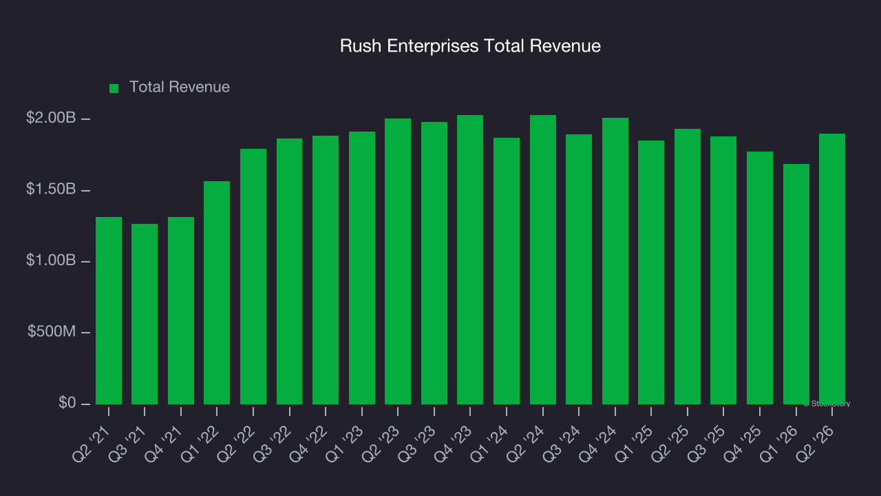 Rush Enterprises Total Revenue