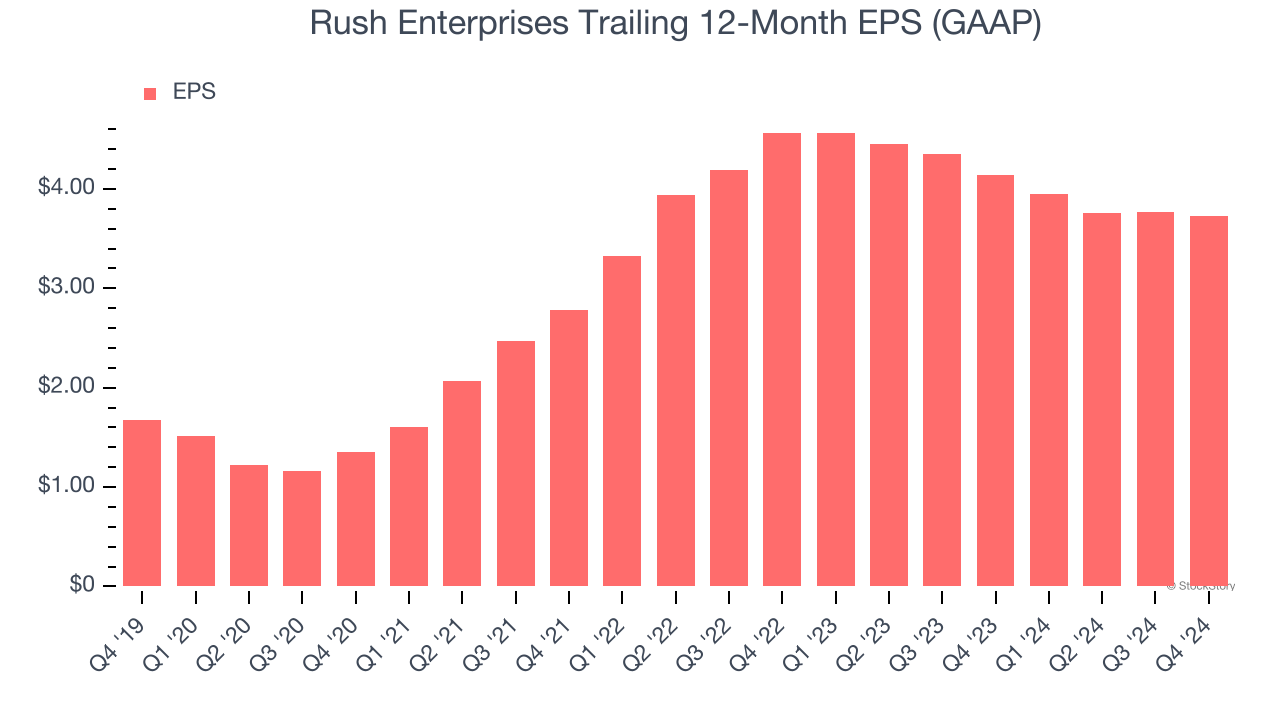 Rush Enterprises Trailing 12-Month EPS (GAAP)