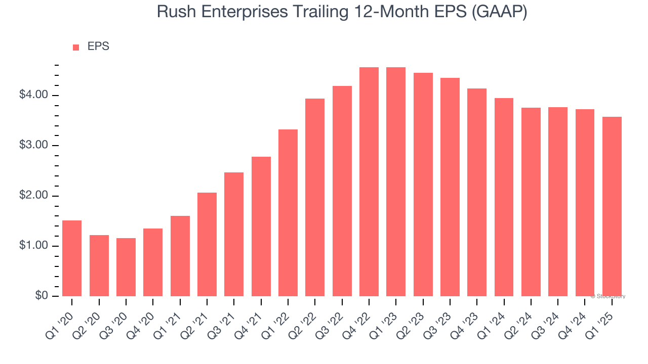 Rush Enterprises Trailing 12-Month EPS (GAAP)