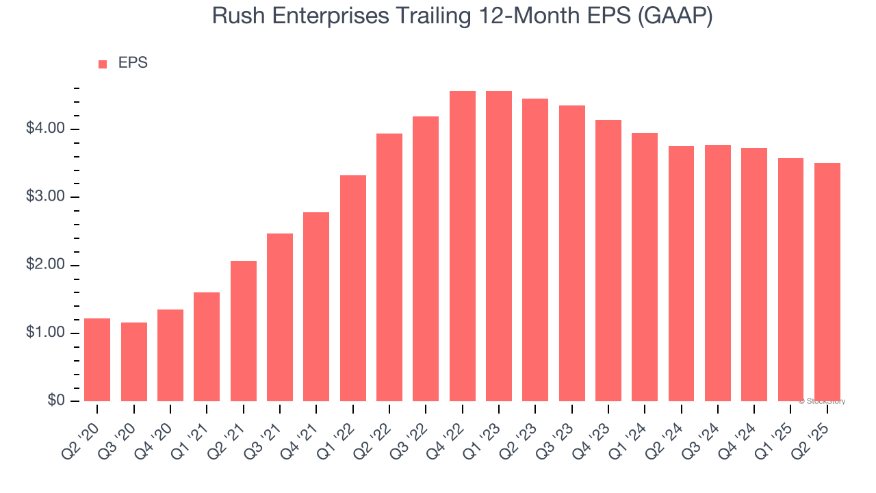 Rush Enterprises Trailing 12-Month EPS (GAAP)