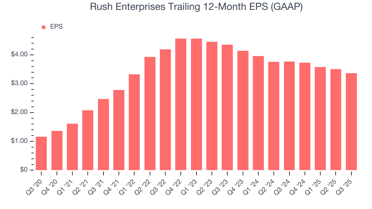 Rush Enterprises Trailing 12-Month EPS (GAAP)