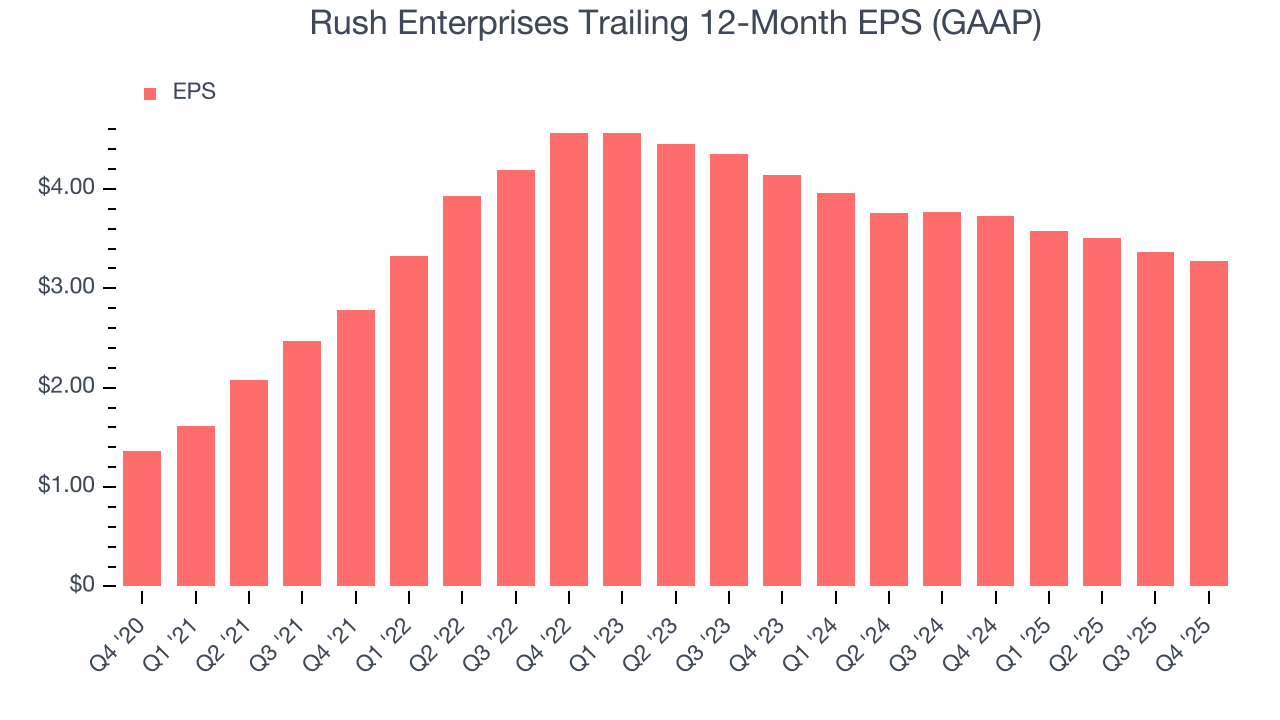 Rush Enterprises Trailing 12-Month EPS (GAAP)