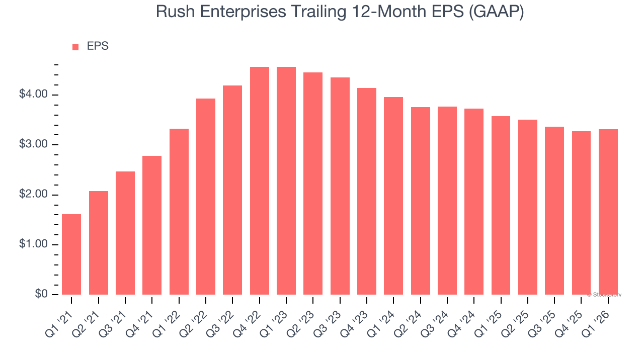 Rush Enterprises Trailing 12-Month EPS (GAAP)
