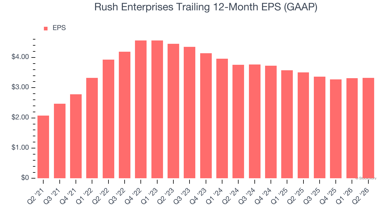 Rush Enterprises Trailing 12-Month EPS (GAAP)