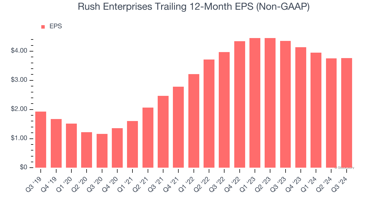 Rush Enterprises Trailing 12-Month EPS (Non-GAAP)