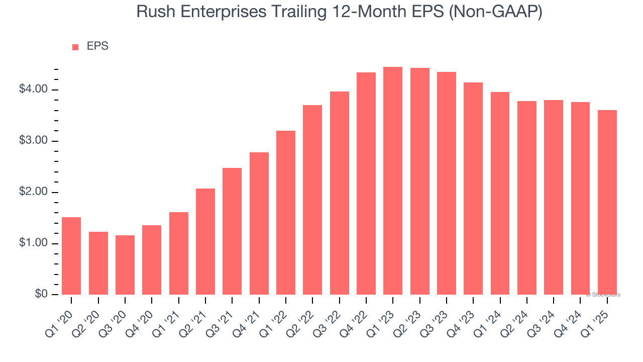 Rush Enterprises Trailing 12-Month EPS (Non-GAAP)