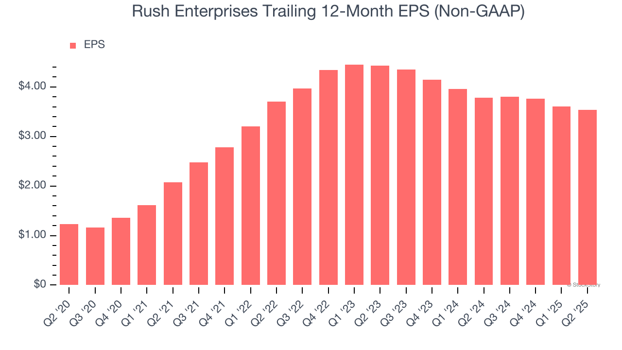 Rush Enterprises Trailing 12-Month EPS (Non-GAAP)