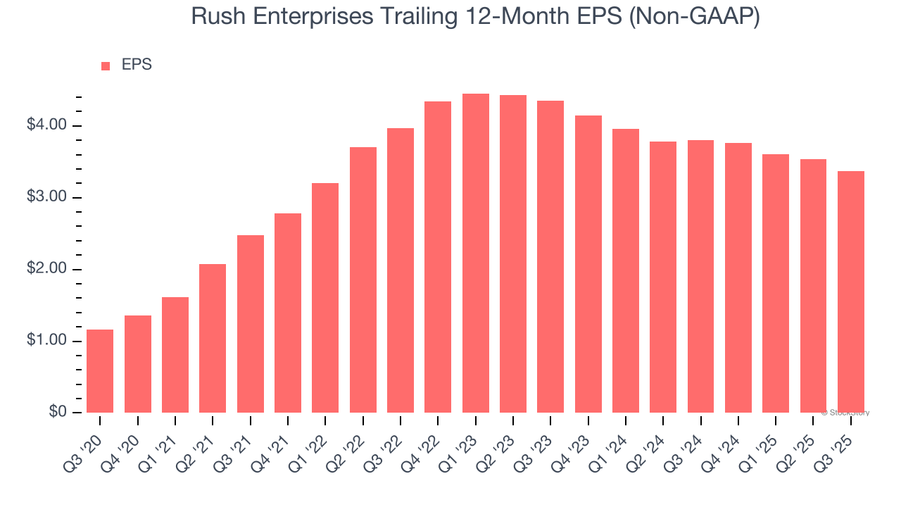 Rush Enterprises Trailing 12-Month EPS (Non-GAAP)