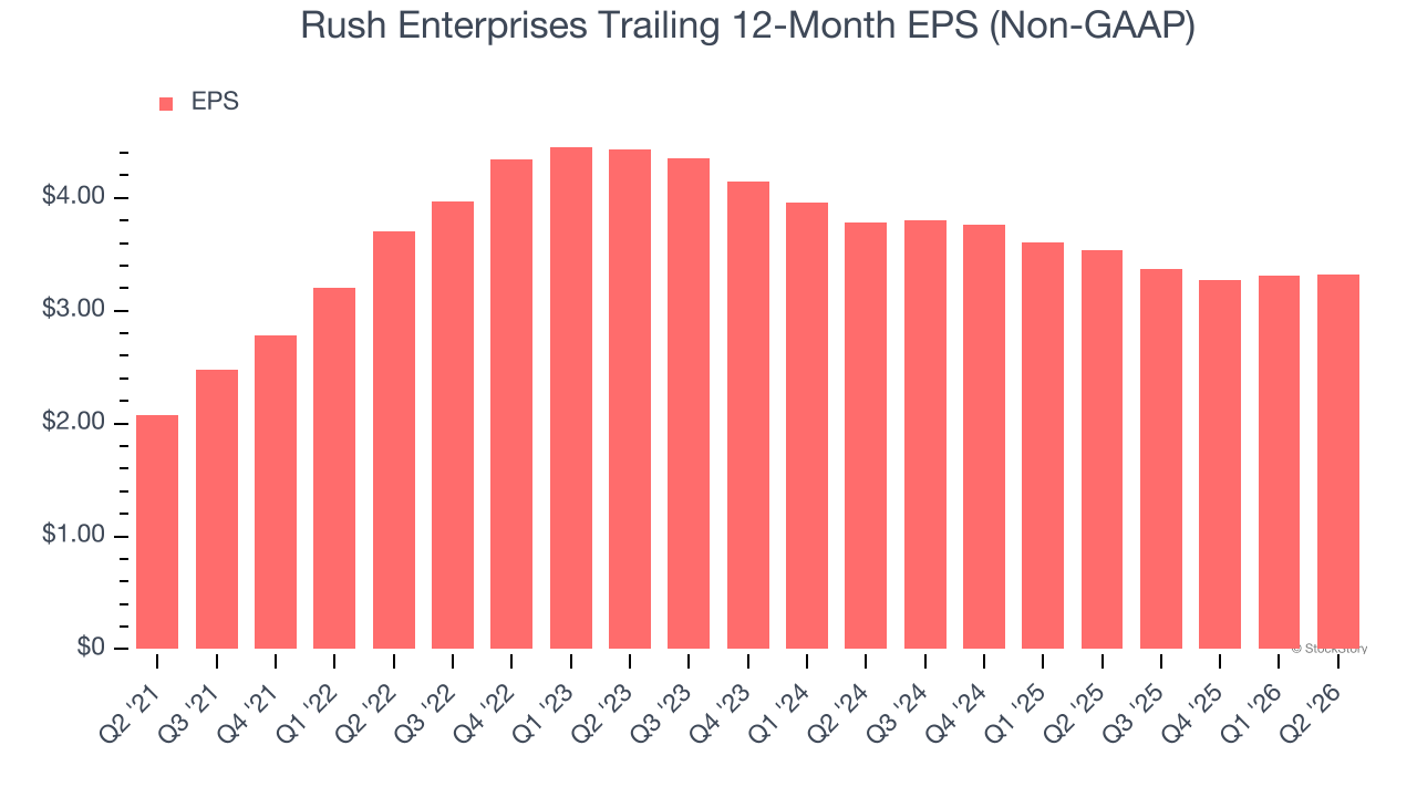 Rush Enterprises Trailing 12-Month EPS (Non-GAAP)