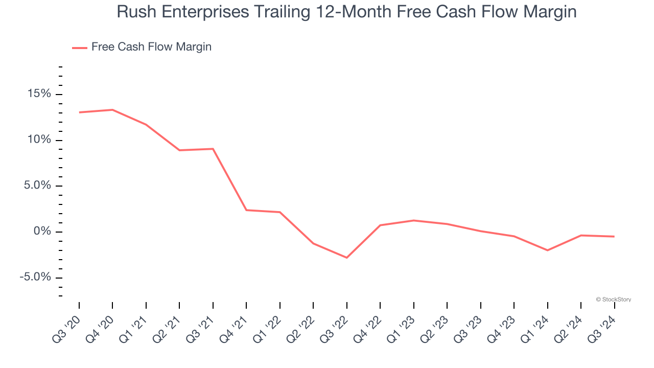 Rush Enterprises Trailing 12-Month Free Cash Flow Margin