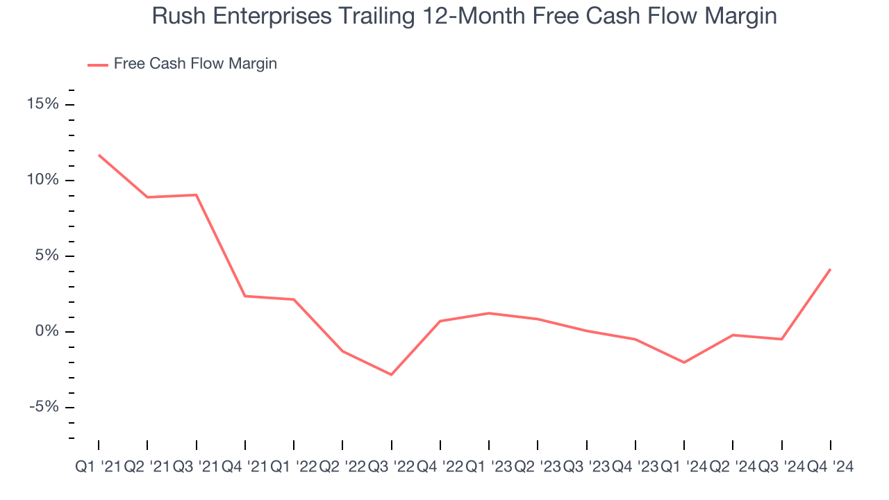 Rush Enterprises Trailing 12-Month Free Cash Flow Margin