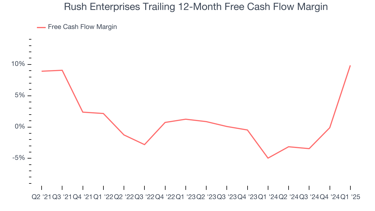 Rush Enterprises Trailing 12-Month Free Cash Flow Margin