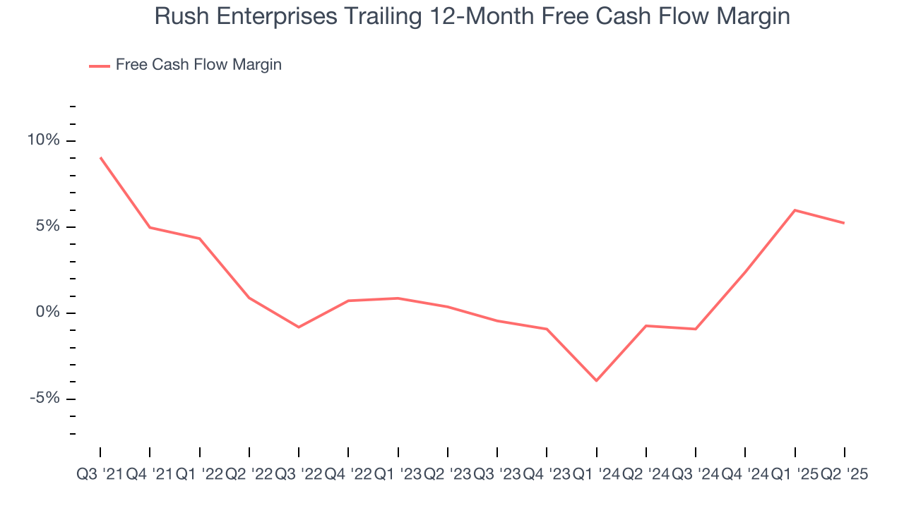 Rush Enterprises Trailing 12-Month Free Cash Flow Margin