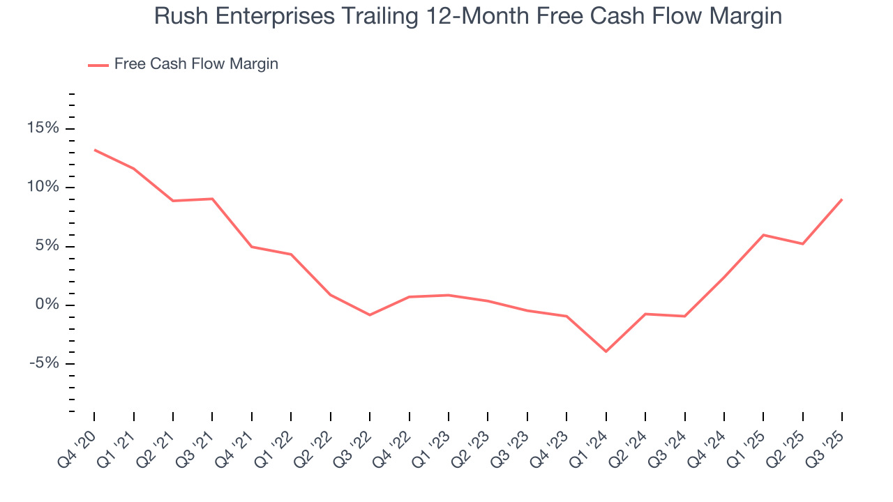 Rush Enterprises Trailing 12-Month Free Cash Flow Margin