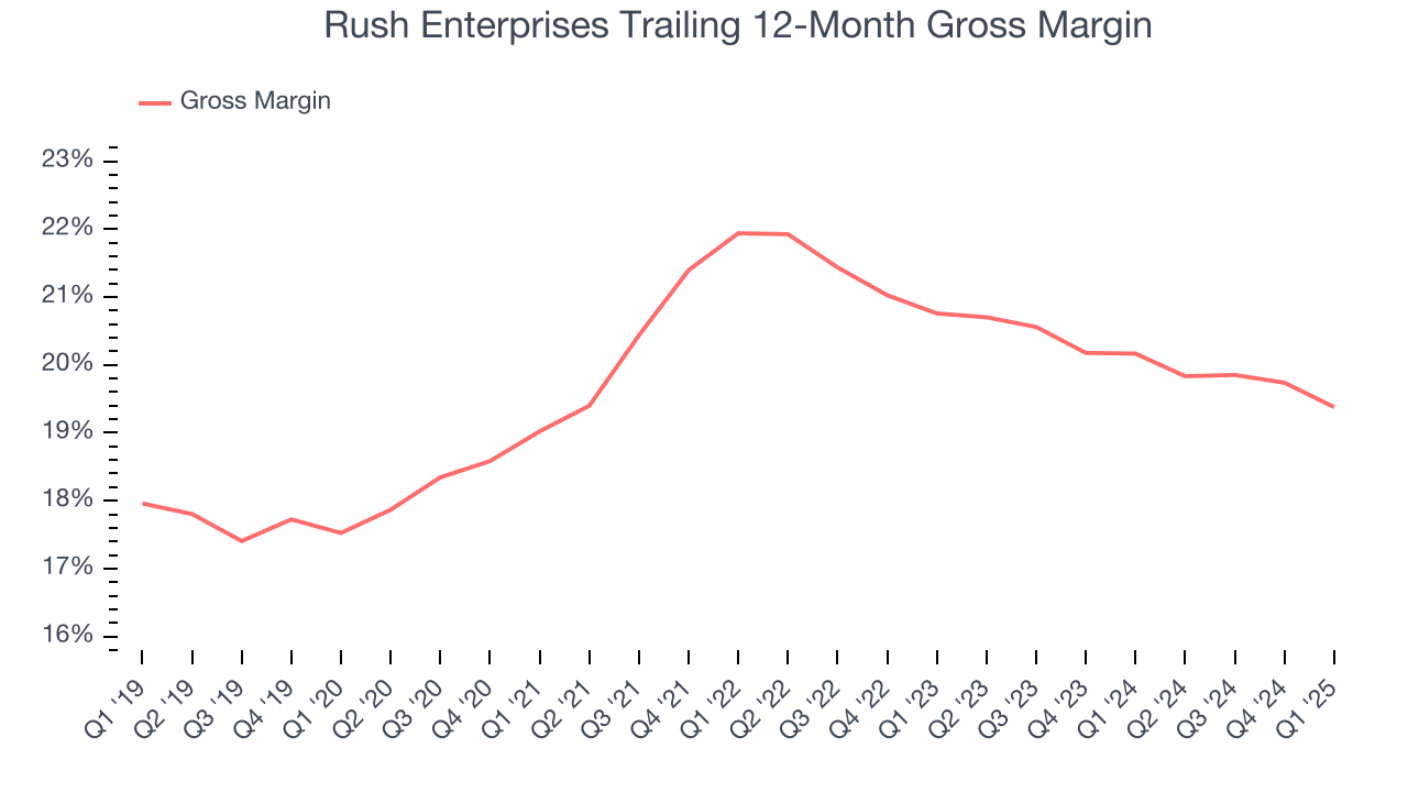 Rush Enterprises Trailing 12-Month Gross Margin