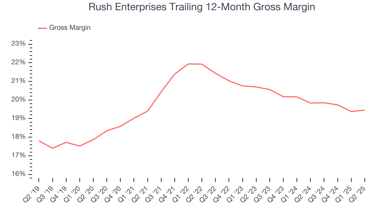 Rush Enterprises Trailing 12-Month Gross Margin
