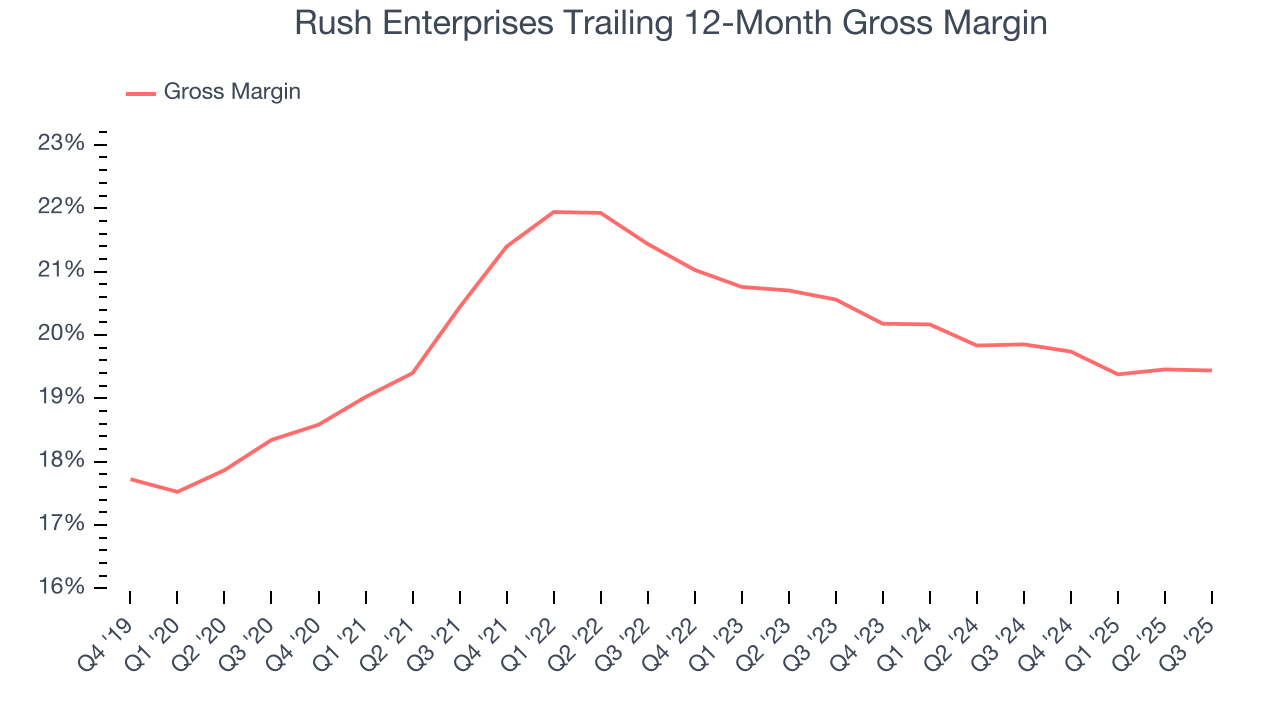Rush Enterprises Trailing 12-Month Gross Margin