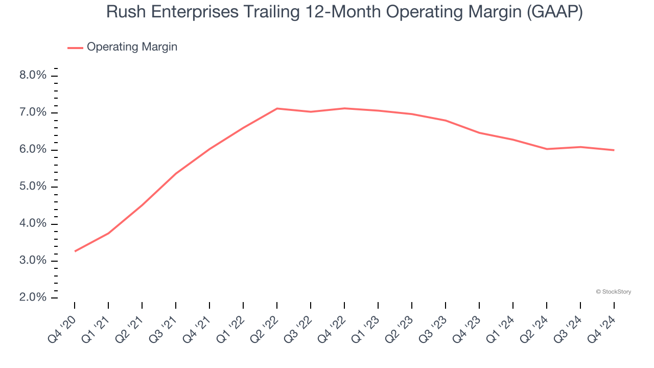 Rush Enterprises Trailing 12-Month Operating Margin (GAAP)