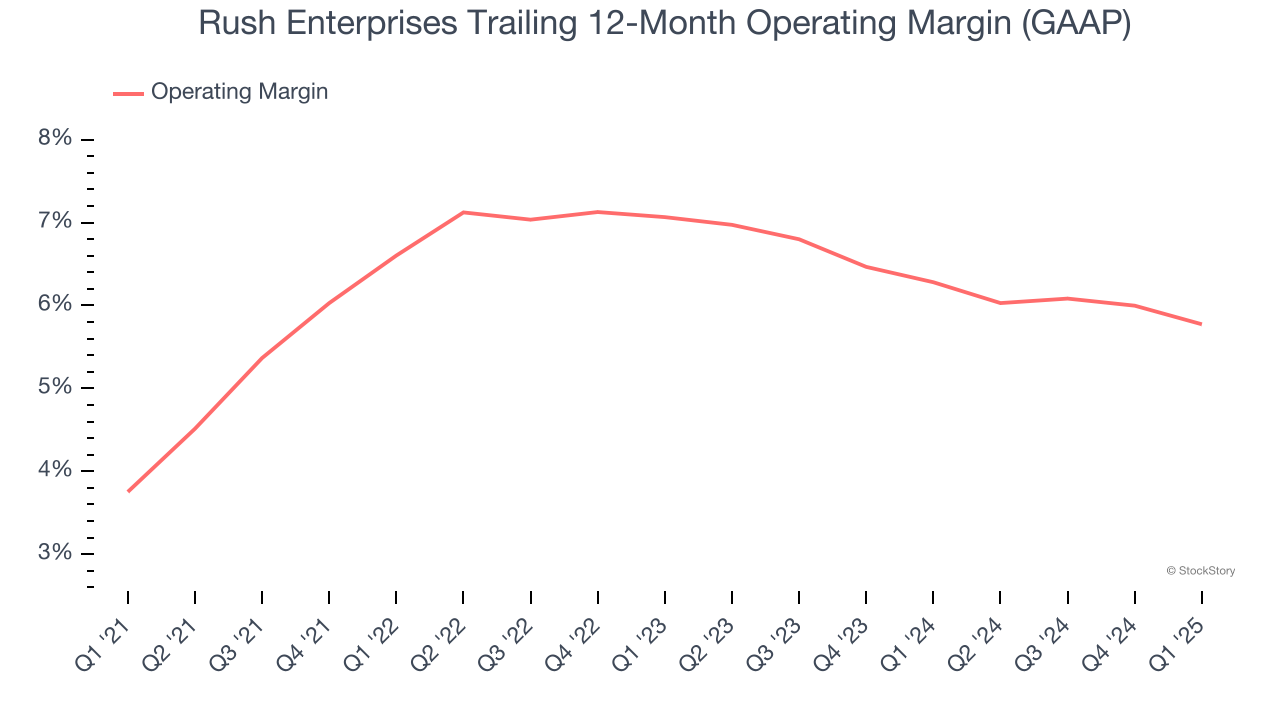 Rush Enterprises Trailing 12-Month Operating Margin (GAAP)