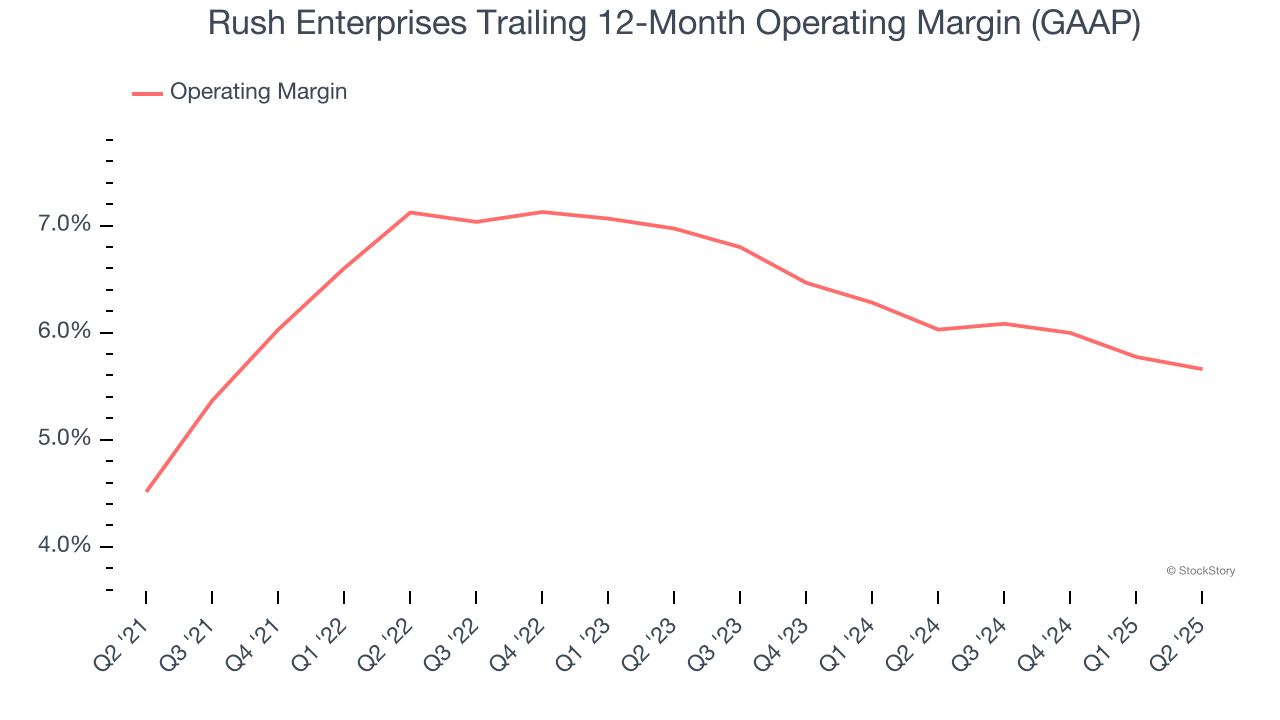 Rush Enterprises Trailing 12-Month Operating Margin (GAAP)