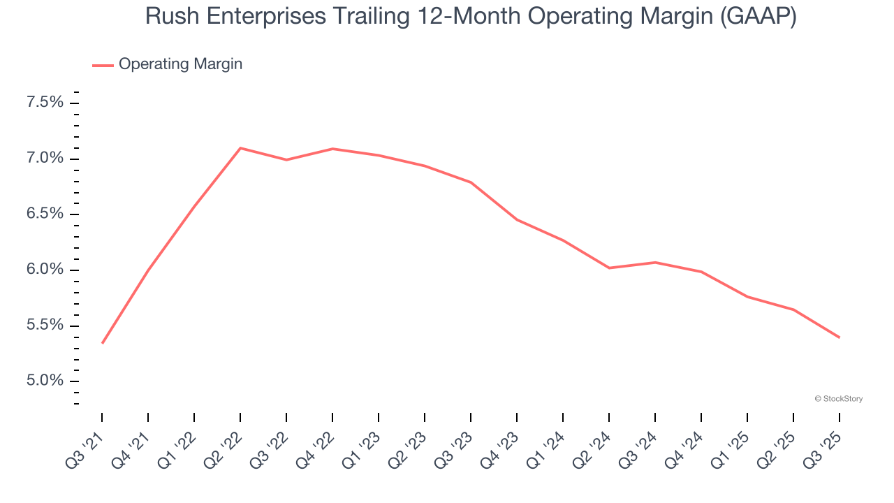 Rush Enterprises Trailing 12-Month Operating Margin (GAAP)