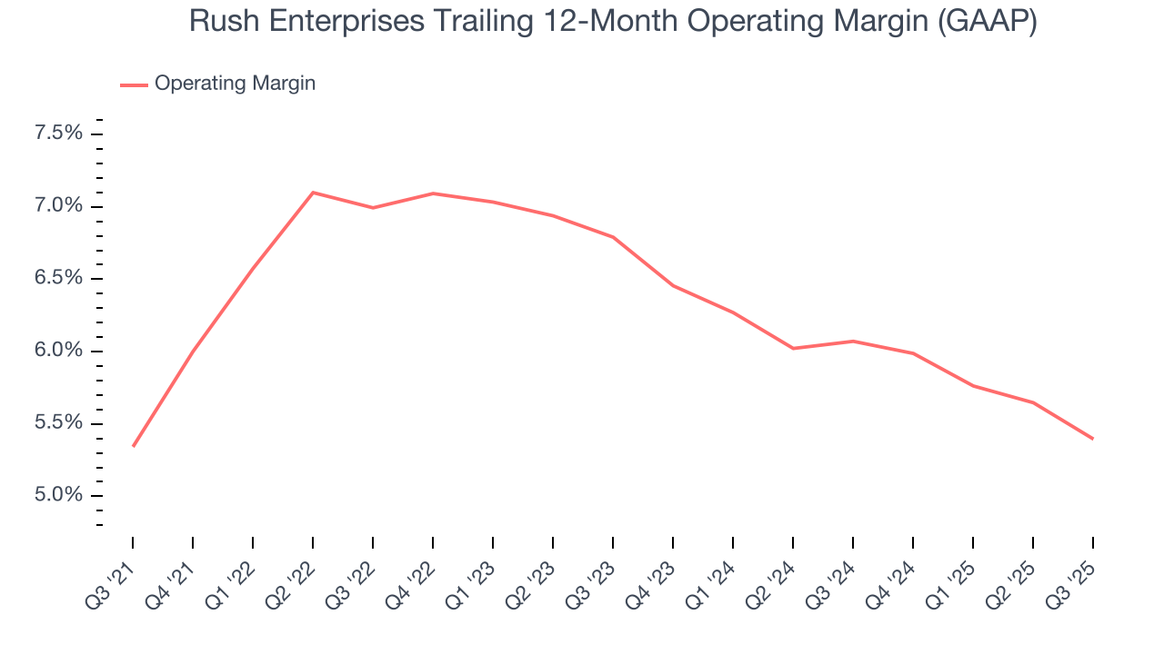 Rush Enterprises Trailing 12-Month Operating Margin (GAAP)