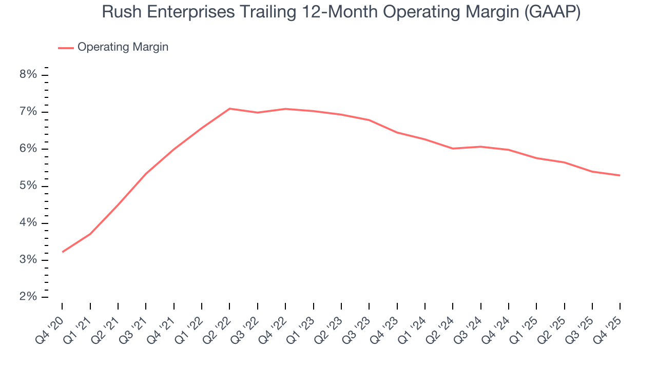 Rush Enterprises Trailing 12-Month Operating Margin (GAAP)