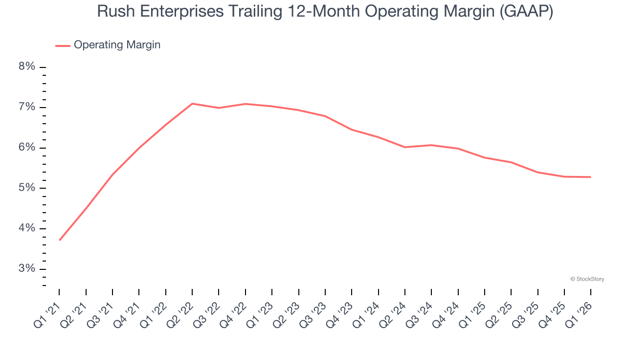 Rush Enterprises Trailing 12-Month Operating Margin (GAAP)