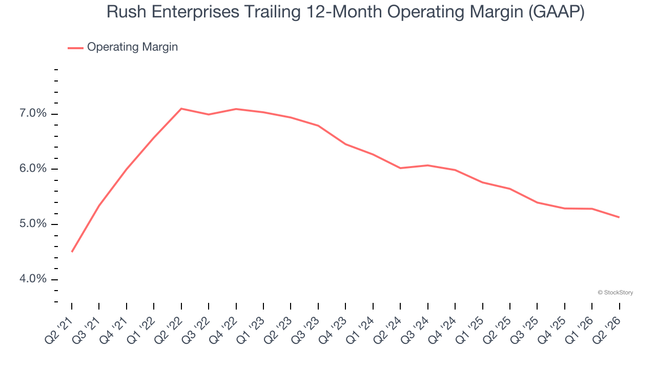 Rush Enterprises Trailing 12-Month Operating Margin (GAAP)
