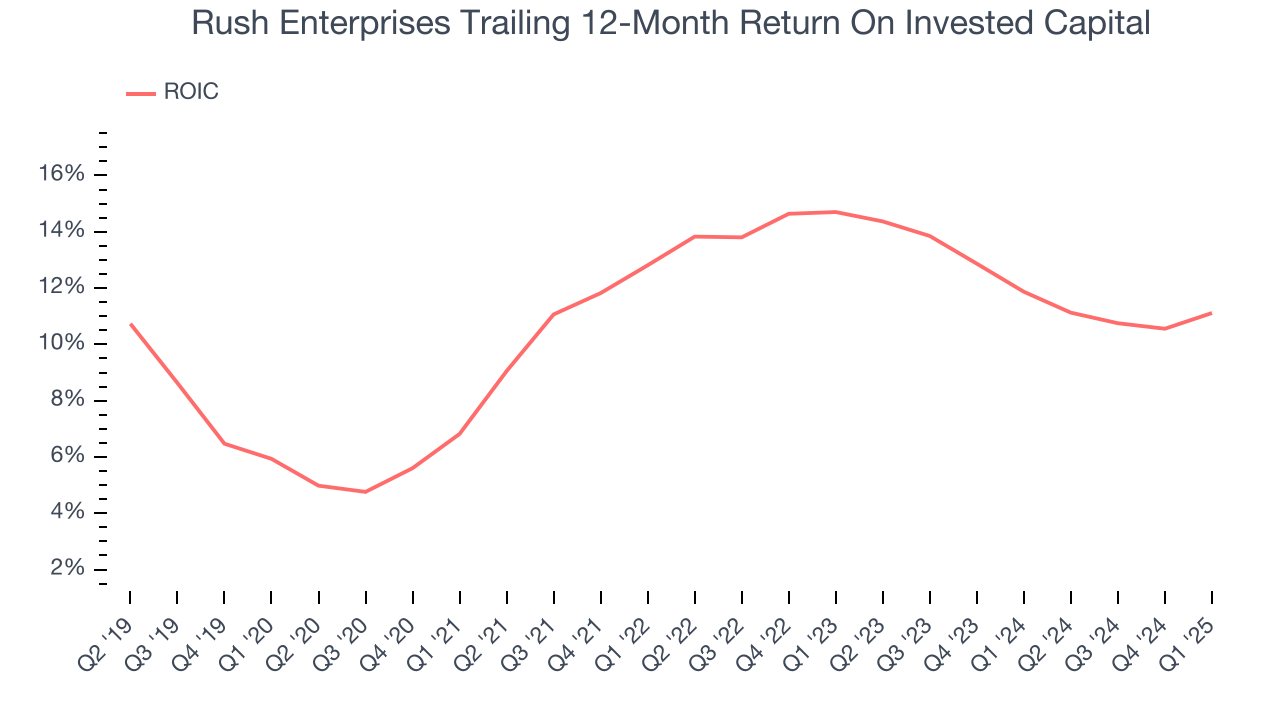 Rush Enterprises Trailing 12-Month Return On Invested Capital