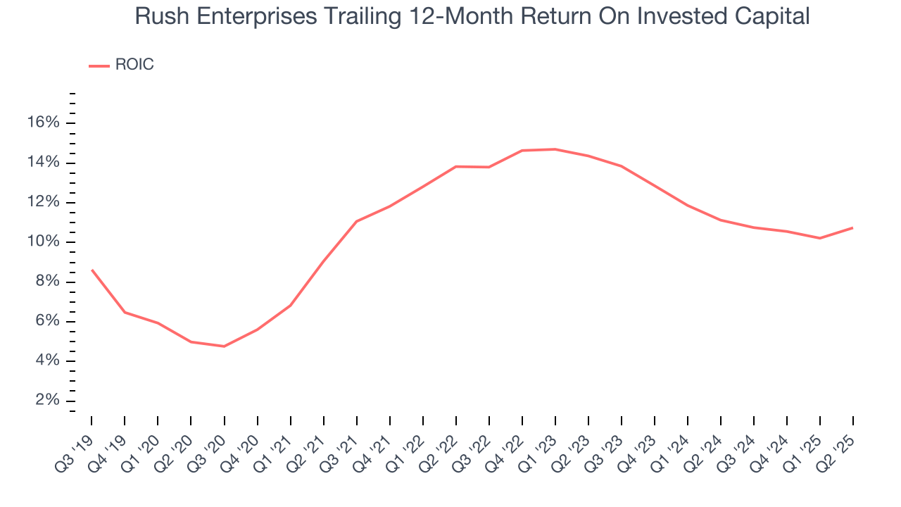 Rush Enterprises Trailing 12-Month Return On Invested Capital