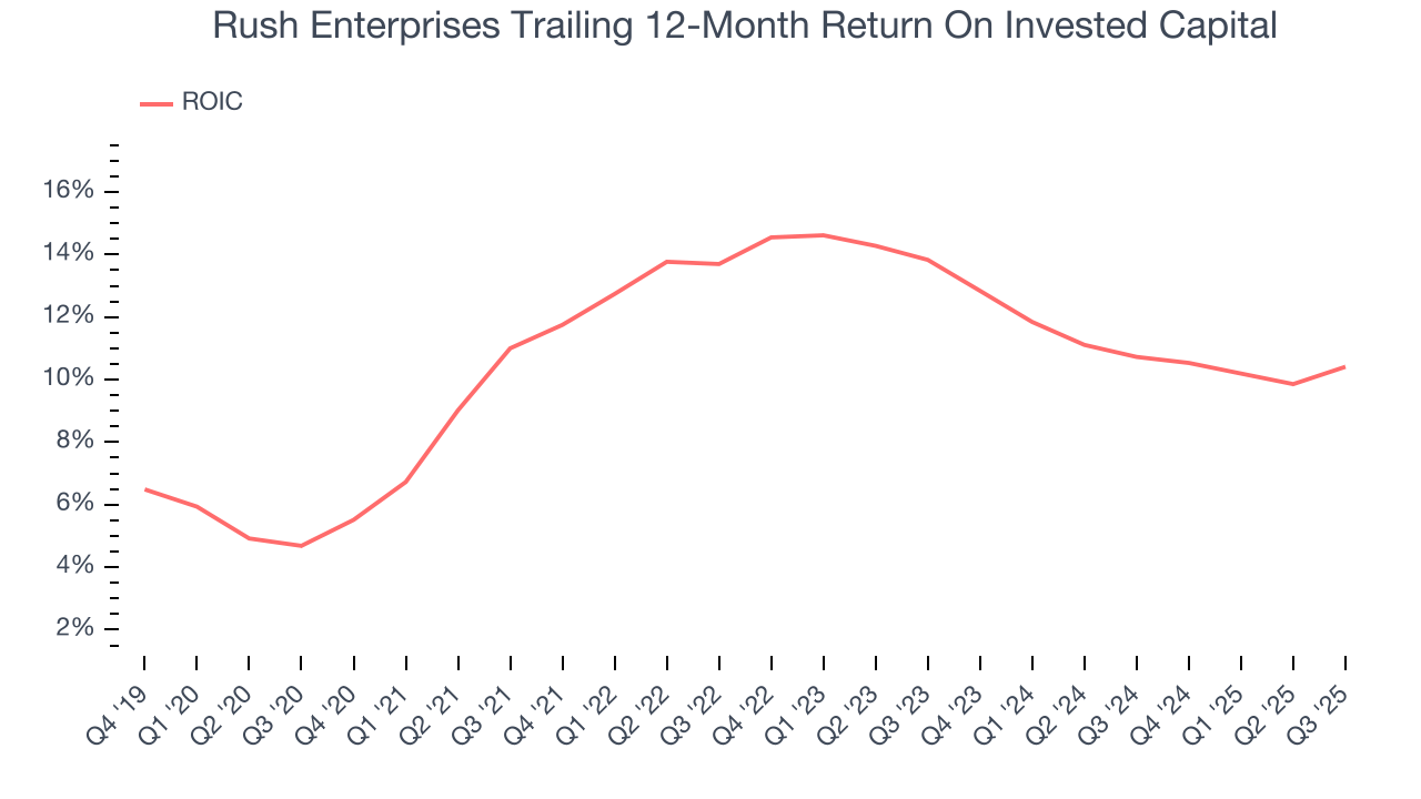 Rush Enterprises Trailing 12-Month Return On Invested Capital