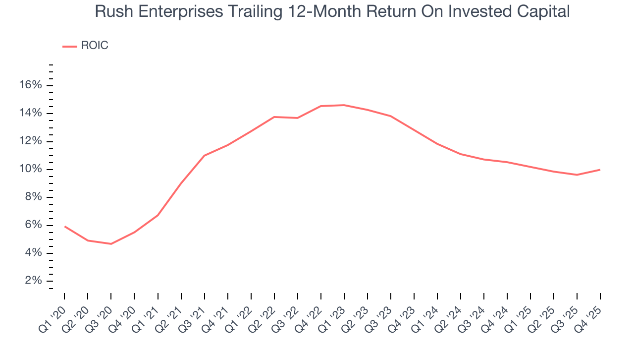 Rush Enterprises Trailing 12-Month Return On Invested Capital