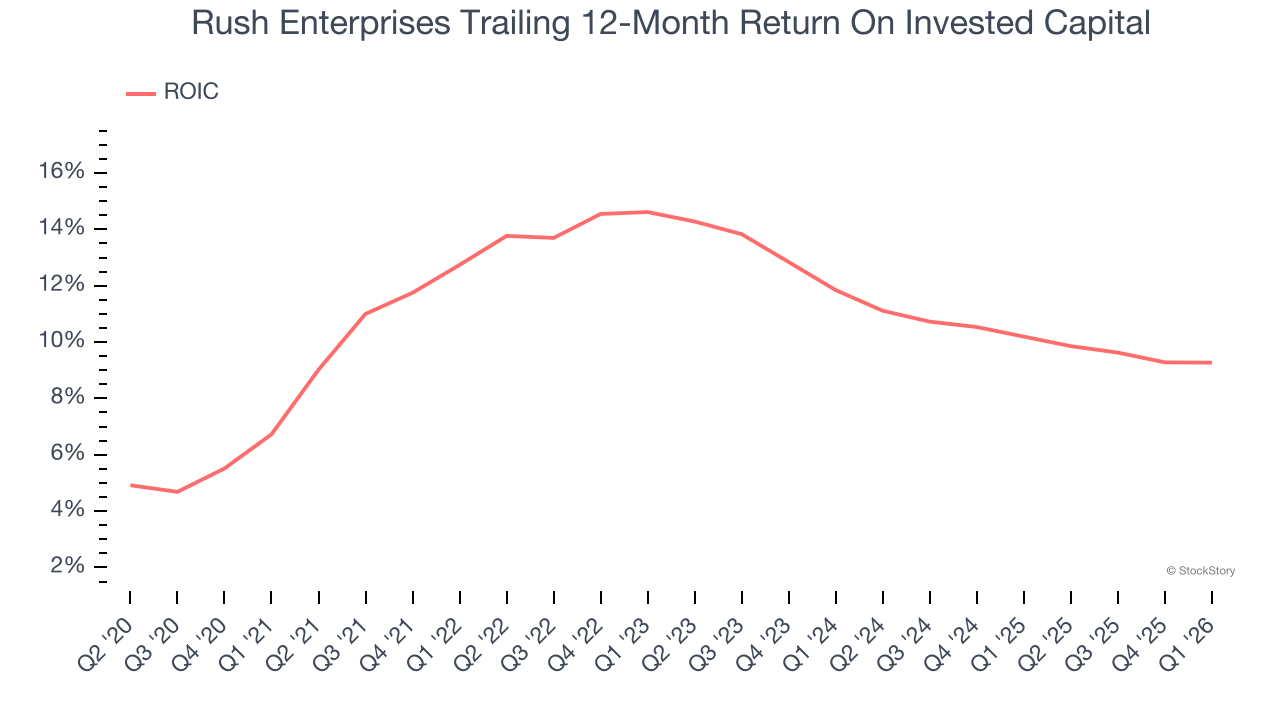 Rush Enterprises Trailing 12-Month Return On Invested Capital