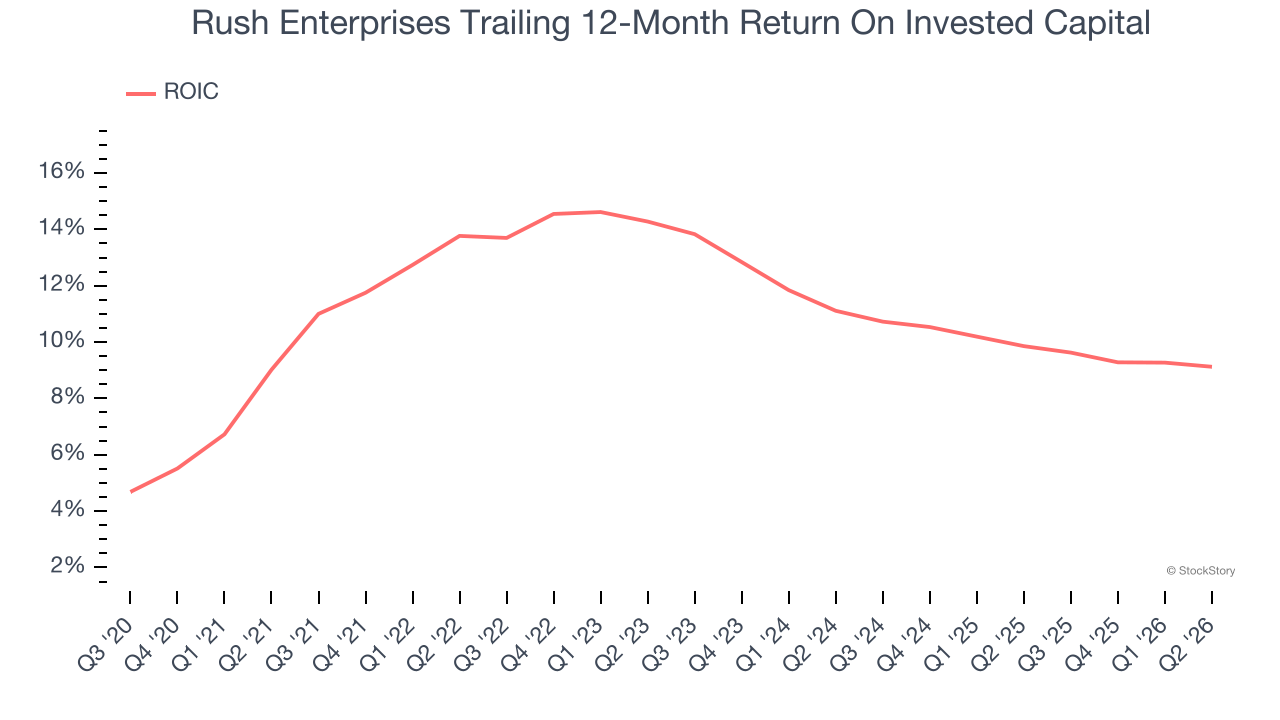 Rush Enterprises Trailing 12-Month Return On Invested Capital