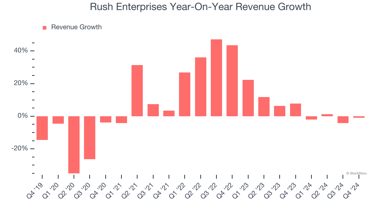 Rush Enterprises Year-On-Year Revenue Growth