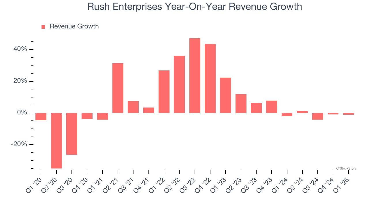 Rush Enterprises Year-On-Year Revenue Growth