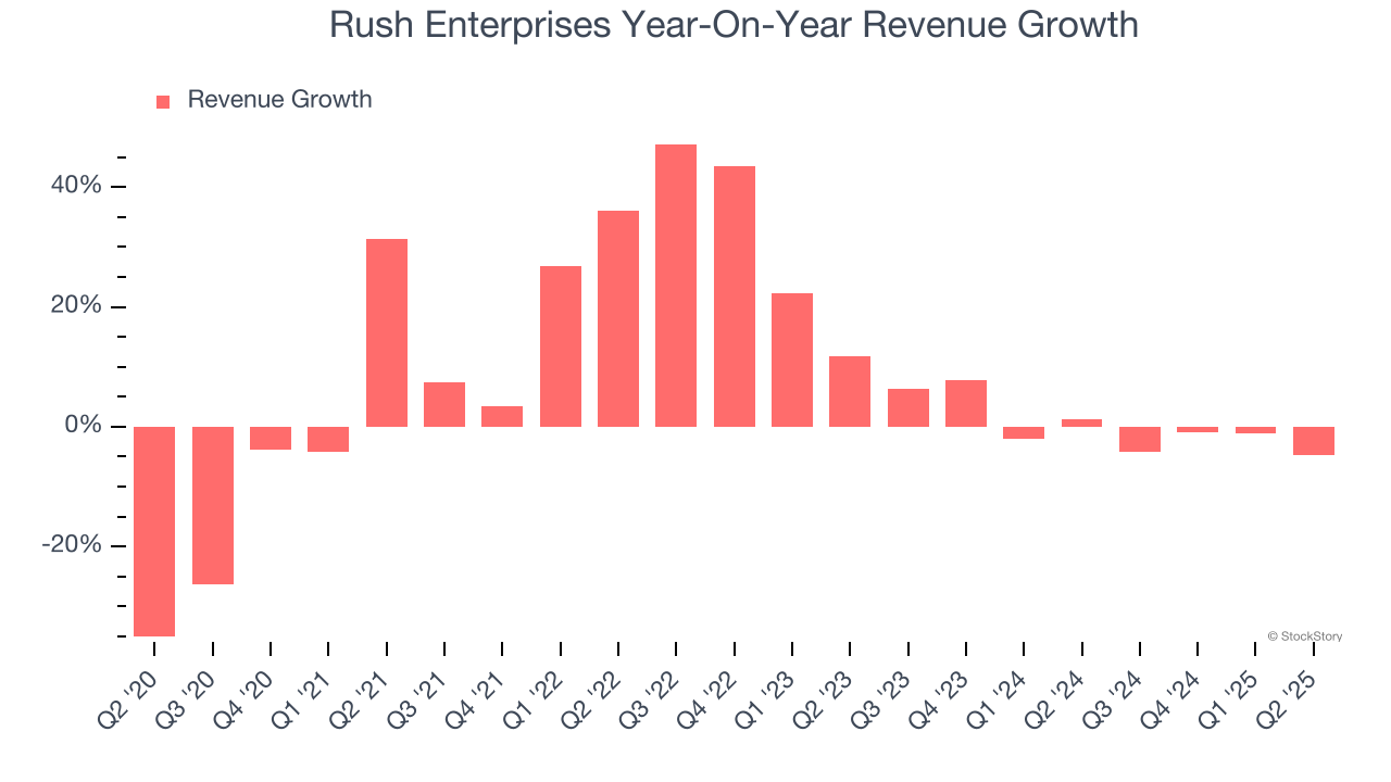 Rush Enterprises Year-On-Year Revenue Growth